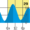 Protection Point tide chart for Thursday, July 29, 2021