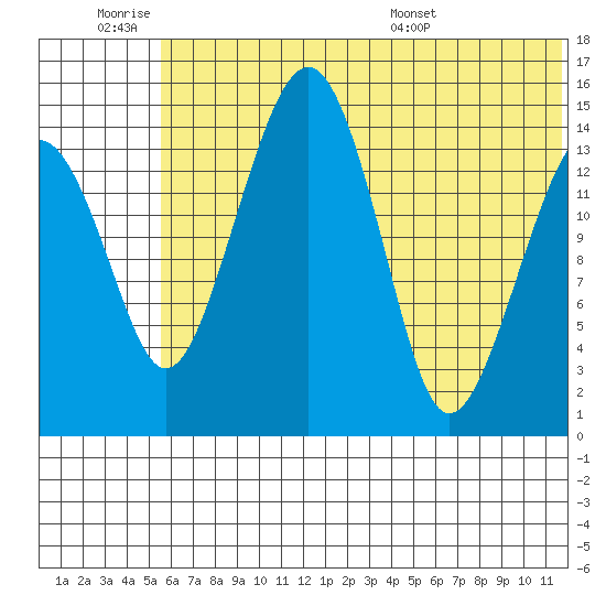 Protection Point tide chart for Friday, July 2, 2021
