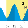 Protection Point tide chart for Friday, July 2, 2021