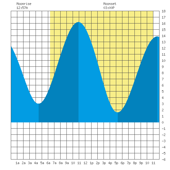 Protection Point tide chart for Friday, July 30, 2021