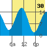 Protection Point tide chart for Friday, July 30, 2021