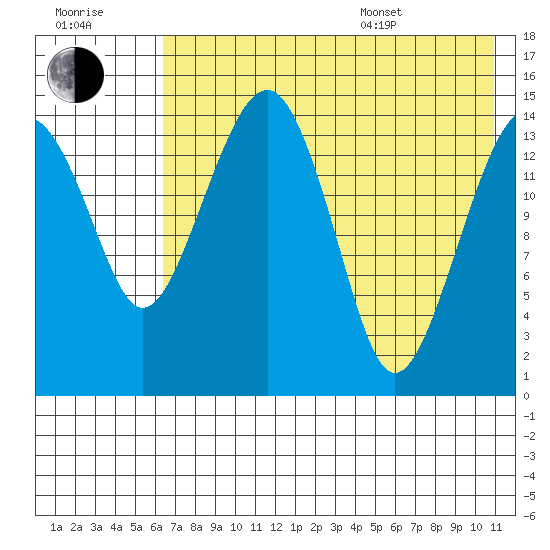 Protection Point tide chart for Saturday, July 31, 2021