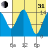 Protection Point tide chart for Saturday, July 31, 2021