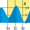 Protection Point tide chart for Saturday, July 3, 2021