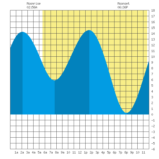 Protection Point tide chart for Sunday, July 4, 2021