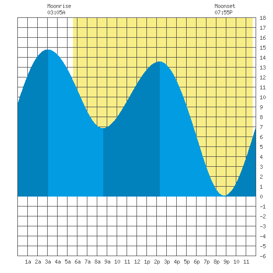 Protection Point tide chart for Monday, July 5, 2021