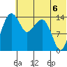 Protection Point tide chart for Tuesday, July 6, 2021
