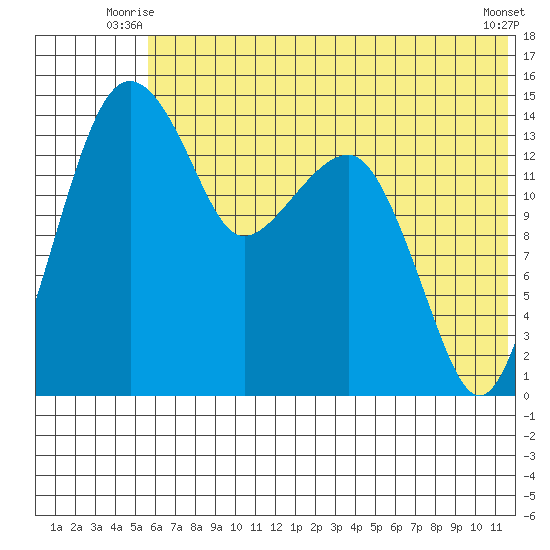 Protection Point tide chart for Wednesday, July 7, 2021