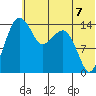 Protection Point tide chart for Wednesday, July 7, 2021