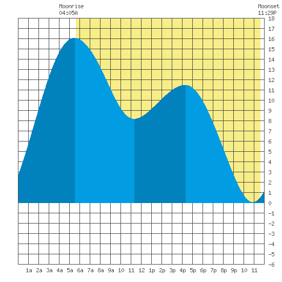 Protection Point tide chart for Thursday, July 8, 2021