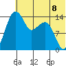 Protection Point tide chart for Thursday, July 8, 2021