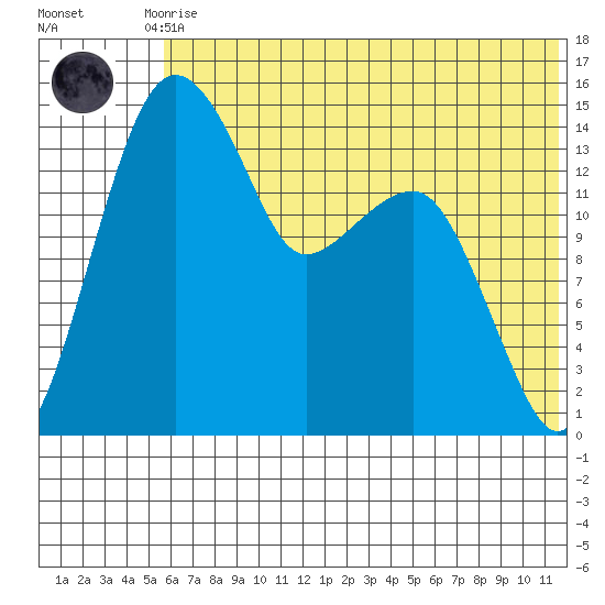 Protection Point tide chart for Friday, July 9, 2021