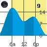 Protection Point tide chart for Friday, July 9, 2021