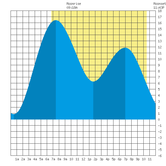 Protection Point tide chart for Tuesday, August 10, 2021