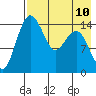 Protection Point tide chart for Tuesday, August 10, 2021