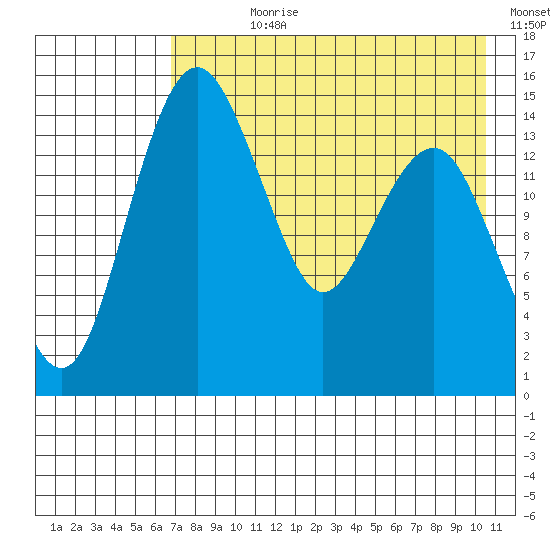 Protection Point tide chart for Wednesday, August 11, 2021