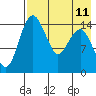 Protection Point tide chart for Wednesday, August 11, 2021