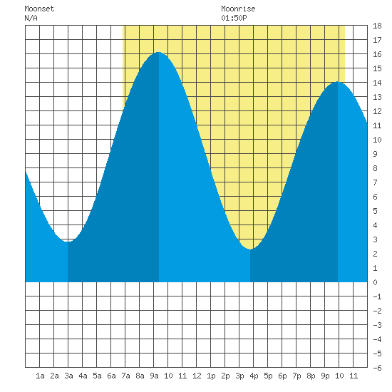 Protection Point tide chart for Friday, August 13, 2021