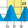 Protection Point tide chart for Friday, August 13, 2021