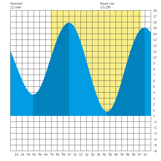 Protection Point tide chart for Saturday, August 14, 2021