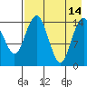 Protection Point tide chart for Saturday, August 14, 2021