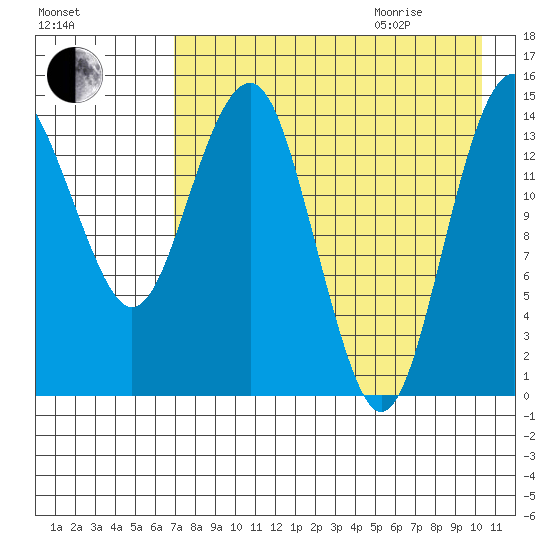 Protection Point tide chart for Sunday, August 15, 2021