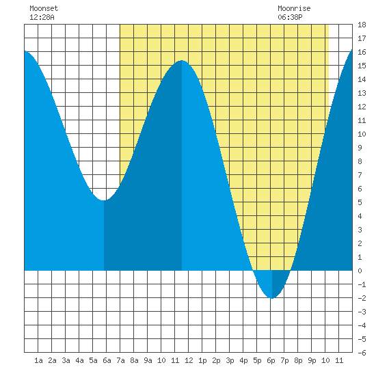 Protection Point tide chart for Monday, August 16, 2021