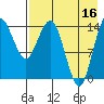 Protection Point tide chart for Monday, August 16, 2021