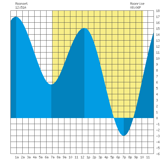 Protection Point tide chart for Tuesday, August 17, 2021