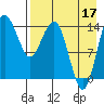 Protection Point tide chart for Tuesday, August 17, 2021