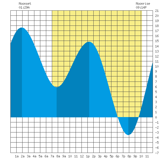 Protection Point tide chart for Wednesday, August 18, 2021