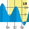 Protection Point tide chart for Wednesday, August 18, 2021