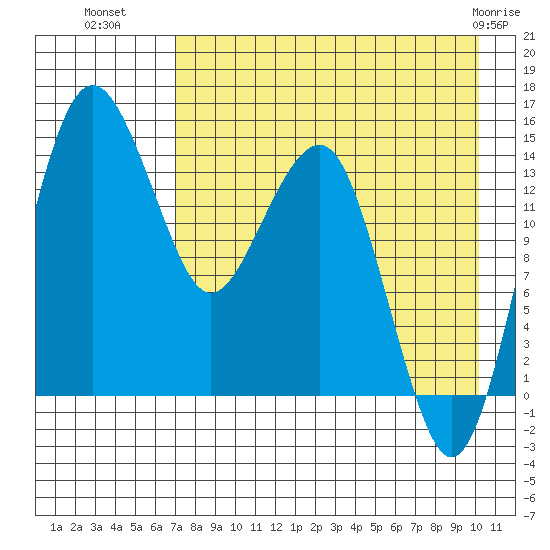 Protection Point tide chart for Thursday, August 19, 2021