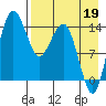 Protection Point tide chart for Thursday, August 19, 2021