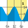Protection Point tide chart for Sunday, August 1, 2021