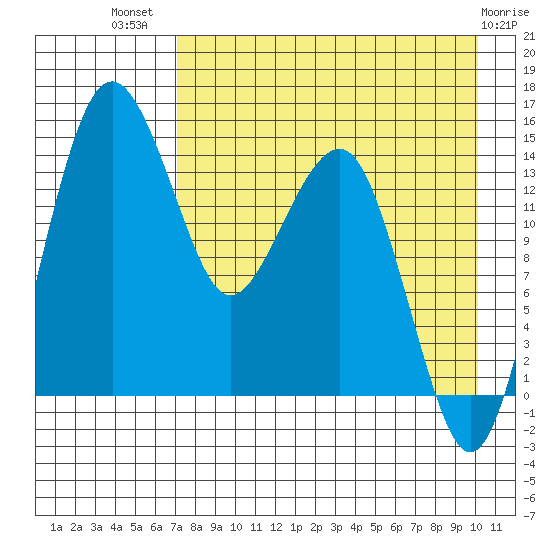 Protection Point tide chart for Friday, August 20, 2021