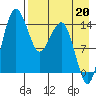 Protection Point tide chart for Friday, August 20, 2021
