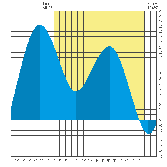 Protection Point tide chart for Saturday, August 21, 2021