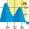 Protection Point tide chart for Saturday, August 21, 2021