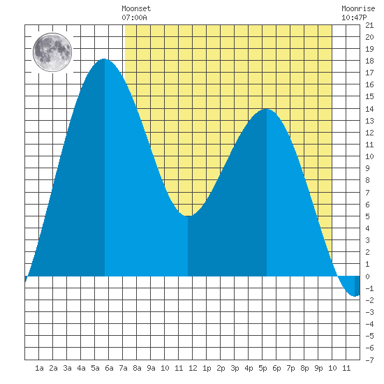 Protection Point tide chart for Sunday, August 22, 2021