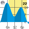 Protection Point tide chart for Sunday, August 22, 2021
