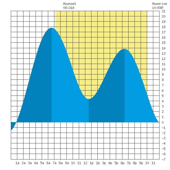 Protection Point tide chart for Monday, August 23, 2021