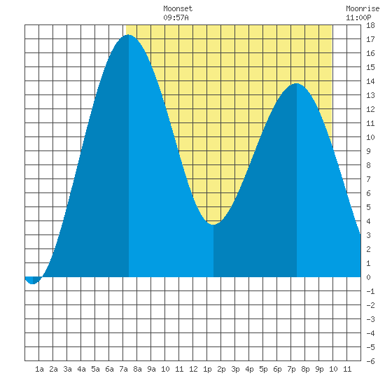 Protection Point tide chart for Tuesday, August 24, 2021