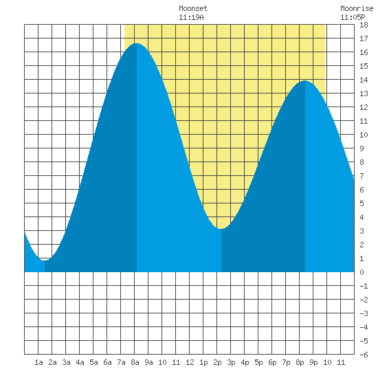 Protection Point tide chart for Wednesday, August 25, 2021