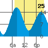 Protection Point tide chart for Wednesday, August 25, 2021