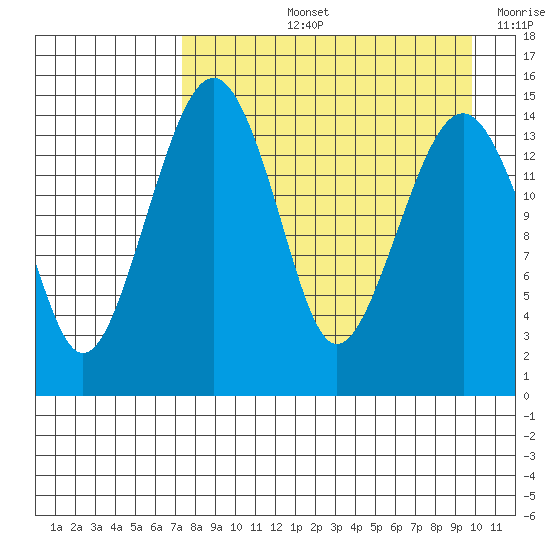 Protection Point tide chart for Thursday, August 26, 2021