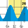 Protection Point tide chart for Thursday, August 26, 2021