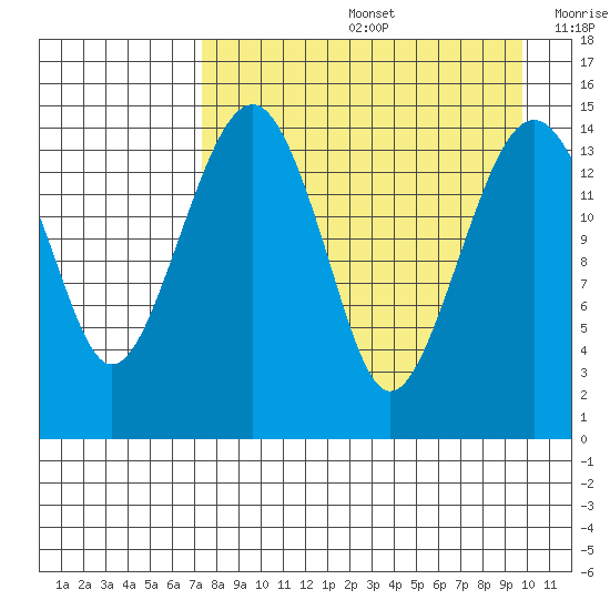 Protection Point tide chart for Friday, August 27, 2021