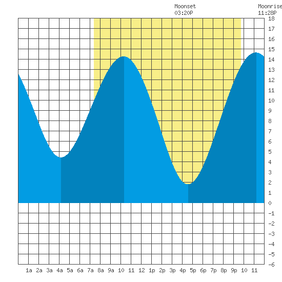 Protection Point tide chart for Saturday, August 28, 2021
