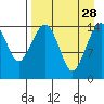 Protection Point tide chart for Saturday, August 28, 2021